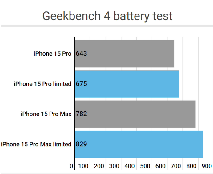 麻洋镇apple维修站iPhone15Pro的ProMotion高刷功能耗电吗