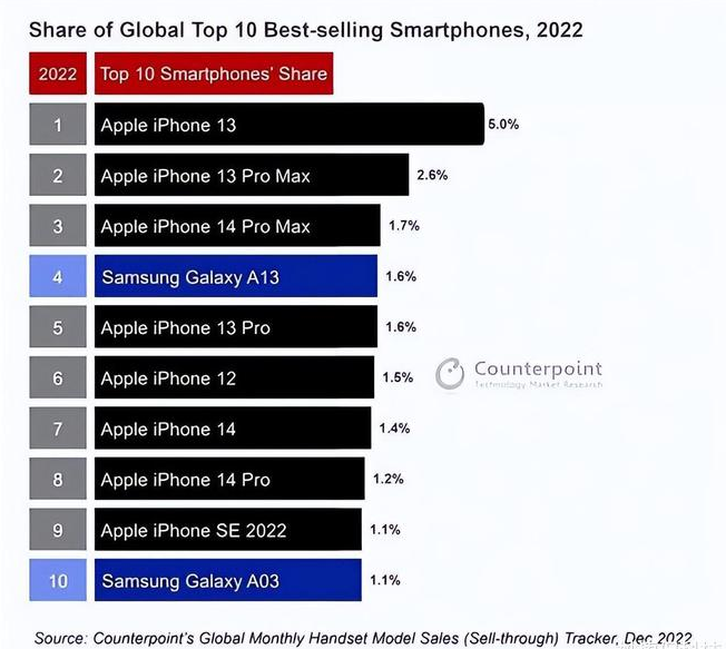 麻洋镇苹果维修分享:为什么iPhone14的销量不如iPhone13? 