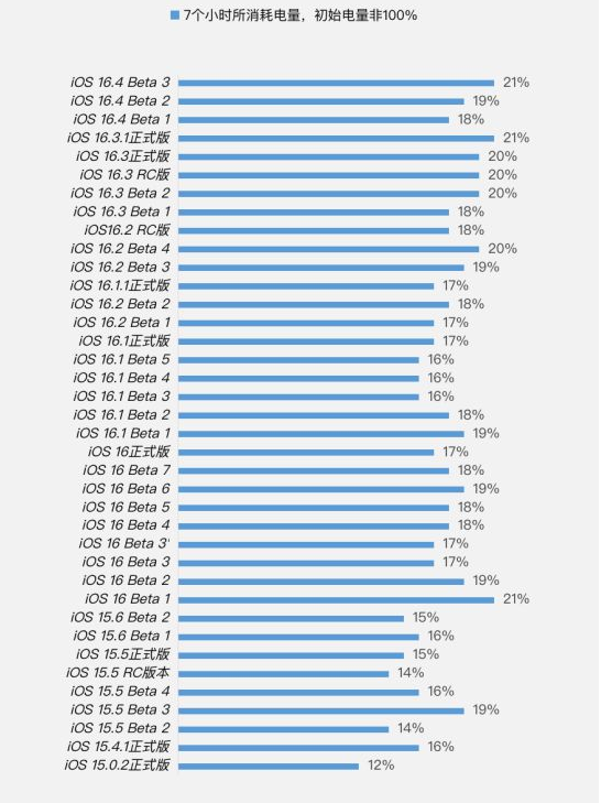 麻洋镇苹果手机维修分享iOS 16.4 Beta 3续航跑分等测试结果汇总 