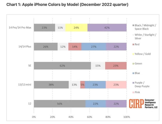 麻洋镇苹果维修网点分享：美国用户最喜欢什么颜色的iPhone 14？ 