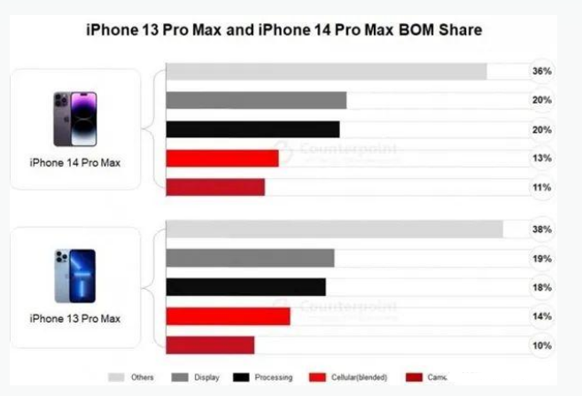 麻洋镇苹果手机维修分享iPhone 14 Pro的成本和利润 