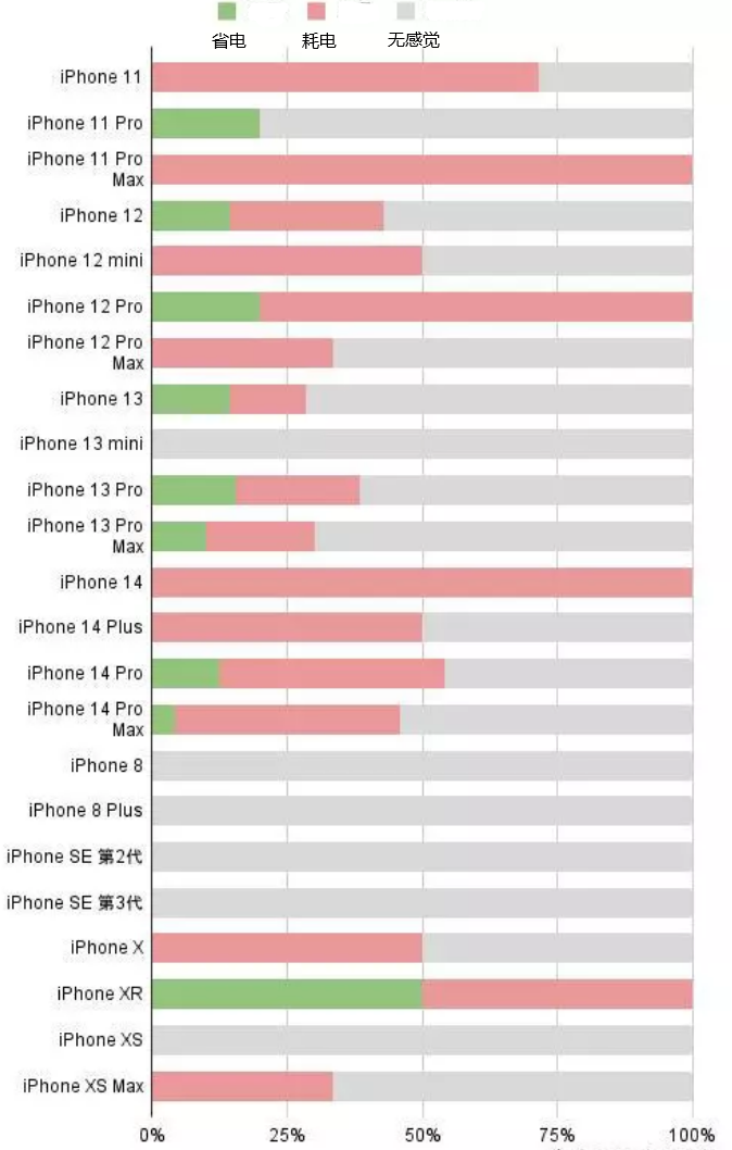 麻洋镇苹果手机维修分享iOS16.2太耗电怎么办？iOS16.2续航不好可以降级吗？ 