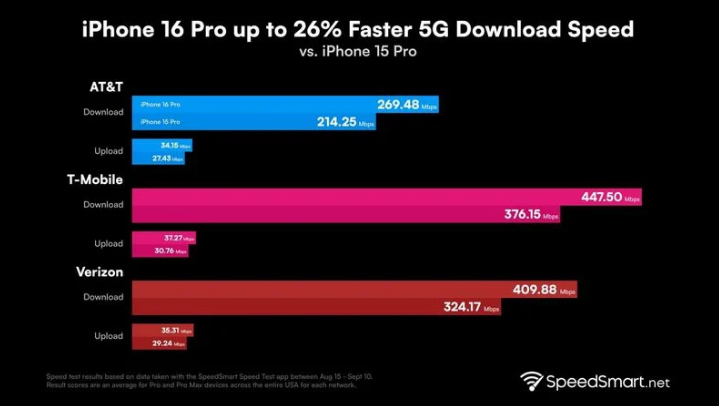 麻洋镇苹果手机维修分享iPhone 16 Pro 系列的 5G 速度 