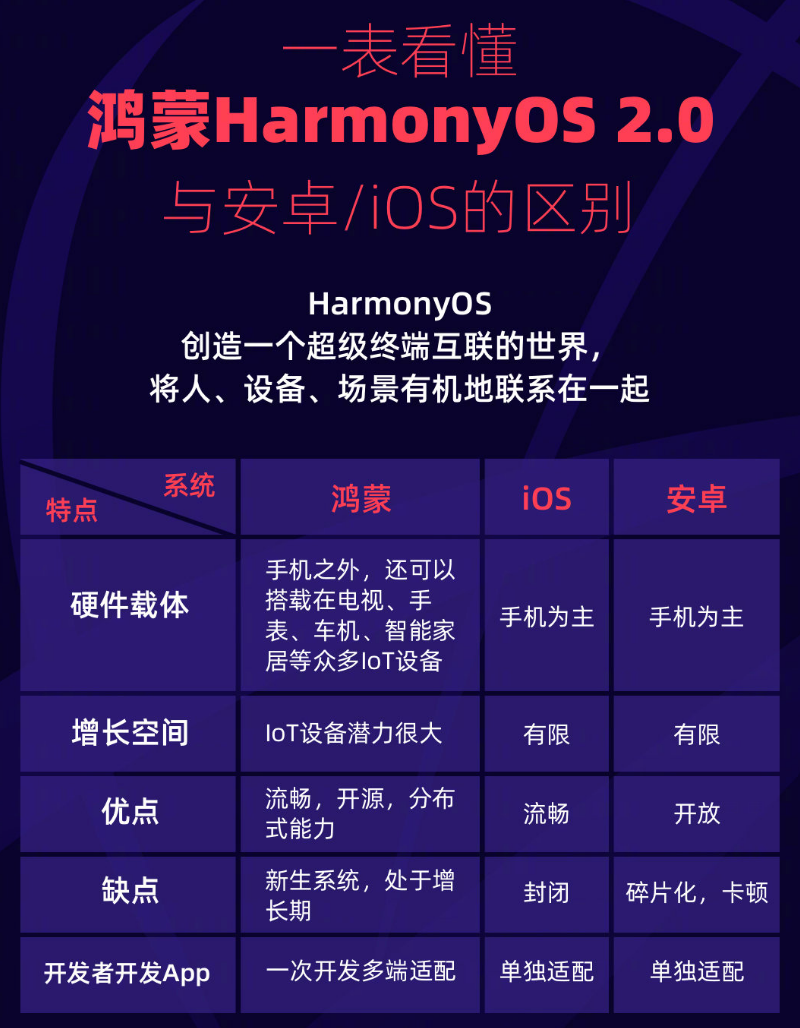 麻洋镇苹果手机维修分享华为鸿蒙 OS 与安卓以及 iOS 都有什么区别 