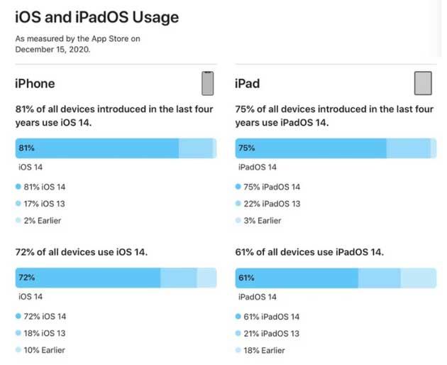 麻洋镇苹果手机维修分享有多少用户更新了 iOS 14 