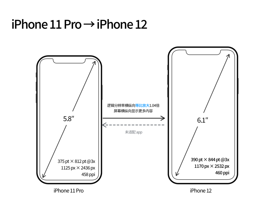 麻洋镇苹果手机维修分享iPhone 12 mini 和 iPhone 12 Pro 的尺寸变化会改变显示内容吗 